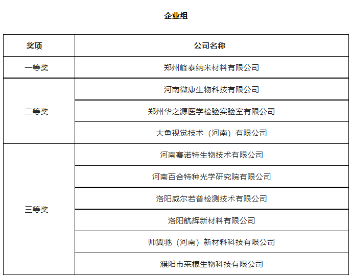 第七届“创客中国”河南省中小企业创新创业大赛总决赛圆满举办，我公司峰泰高科获全省总决赛一等奖