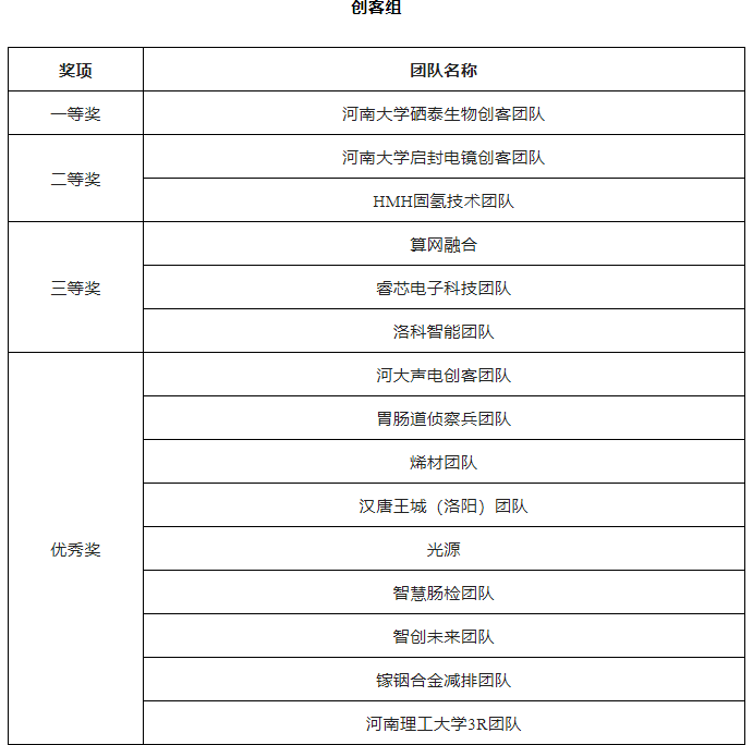 第七届“创客中国”河南省中小企业创新创业大赛总决赛圆满举办，我公司峰泰高科获全省总决赛一等奖